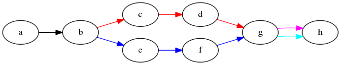 digraph graphname {
    graph [rankdir=LR, splines=lines, bgcolor="transparent"]
    a -> b
    b -> c -> d -> g [color=red]
    b -> e -> f -> g [color=blue]
    g -> h [color=cyan]
    g -> h [color=magenta]
}